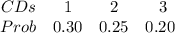 \begin{array}{cccc}{CDs} & {1} & {2} & {3} \ \\ {Prob} & {0.30} & {0.25} & {0.20} \ \ \end{array}