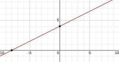 Graph: y-3= 1/2(x+2)