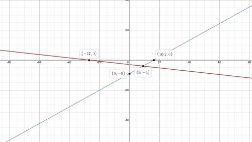 Graph the equations f(x)=-1/9x-3
g(x)=5/9x-9