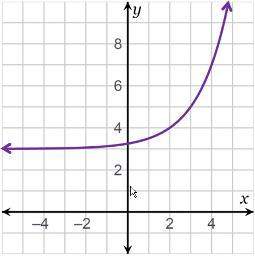 Which function is graphed on the right?  y = 2x+3 – 2 y = 2x–3 + 2