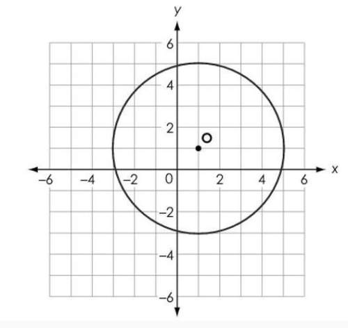 Acircle with center o is shown what is the equation of the circle?  what is the equation