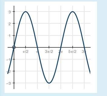 Use the graph below to answer the question that follows:  what trigonometric function re