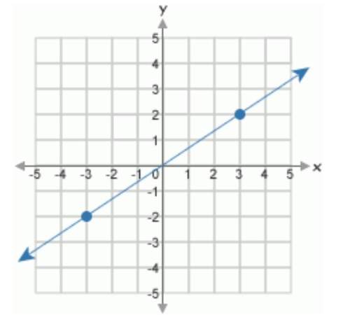 Which of the following linear equations matches the graph y = 1/3 x y = 3/2 x