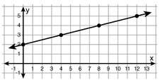 Which input/output table corresponds to the graph of the function shown below?  the firs