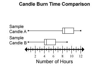 Acompany is testing and comparing two candle designs. the box plots show the number of hours that ea
