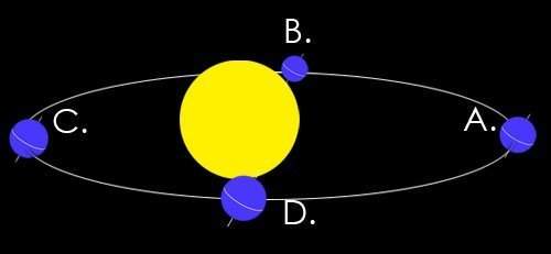If you live in the southern hemisphere, what season would you be experiencing in position c this dia