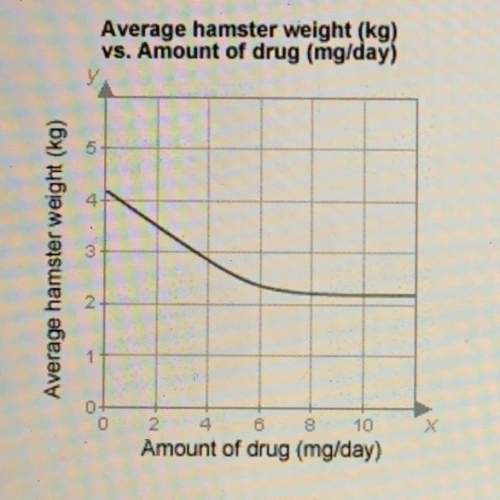 Agraph titled "average hamster weight (kg) vs. amount of drug (mg/day)" shows a downward-slopi