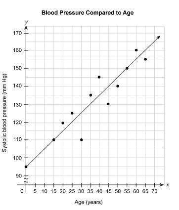 The scatter plot shows the systolic blood pressure of people of several different ages. the equation
