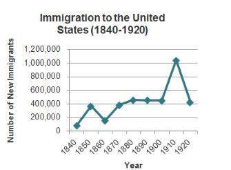 The chart shows immigration to the united states between 1840 and 1920. (picture)&lt;