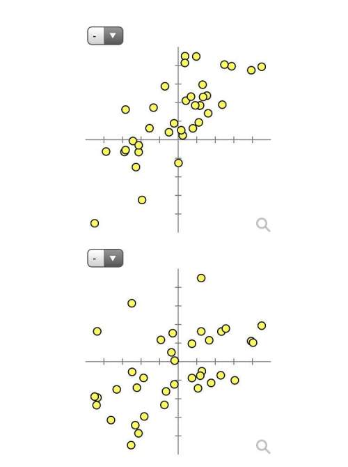 Statistics question:  match each scatterplot shown below with one of the four specified