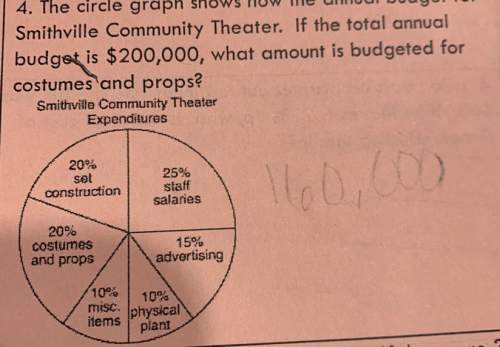 4. the circle graph shows how the annual bodget for smithville community theater. if the total