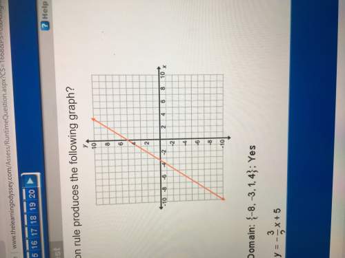 Which function rule produces the following graph?