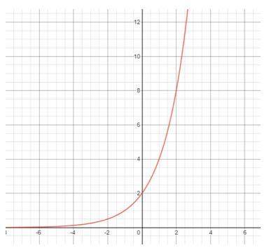 Me its already late and its bringin my grade way down hepl  the following graph is of an expo