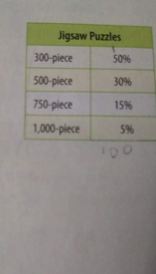 The table shows the percentage of each type of puzzle in the toy store during sell the store sold al
