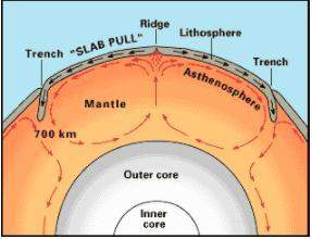 (i added the image)the image below is a cross-section through the earth's interior. tect