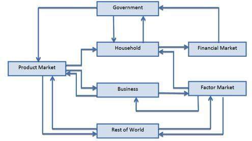 Look at the circular flow diagram. choose and define an environmental issue. using the diagram as a