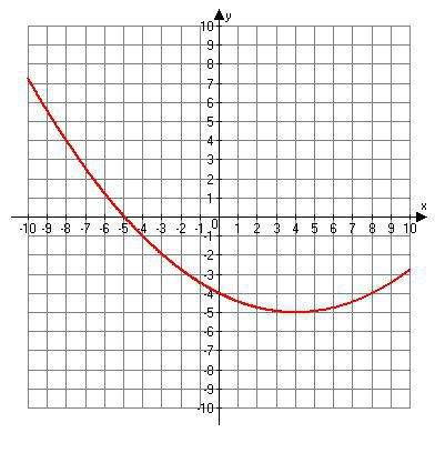 Does the following graph have horizontal or vertical symmetry?