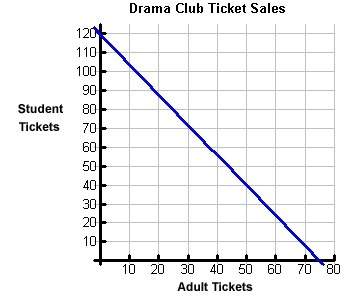 Your school drama club is putting on a play and hopes to raise $600 from ticket sales. they sell adu