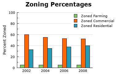 Which best summarizes the data presented in this graphic?  a) over the past 6 years, zoned far