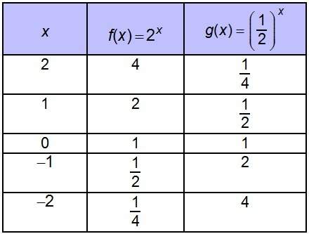 { which conclusion about f(x) and g(x) can be drawn from the table?  the fun