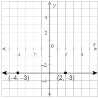Which is the equation of the given line?  a. x = –3 b. x = 3