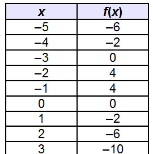 Based on the table, which best predicts the end behavior of the graph of f(x)?  as x → ∞