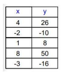 Which linear function represents the table?  a) y = 6x − 2  b) y = 6x + 2
