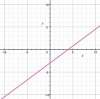 Mary was asked to find the slope of the line 3x - 4y = 12. she says the answer is 3/4 which gr