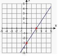 What is the equation of the line shown?  y = -3x + 2 y = 2/3 x - 3