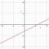 Mary was asked to find the slope of the line 3x - 4y = 12. she says the answer is 3/4 which gr