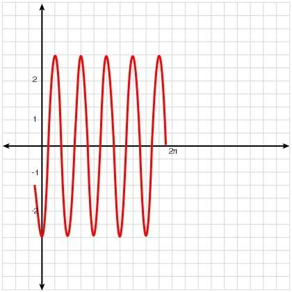What is the correct equation for the function whose graph is shown?  y = -5