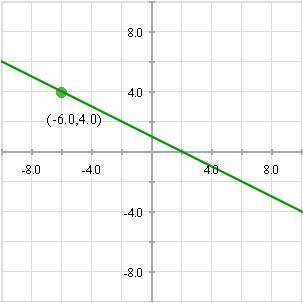 Write the point-slope form of the equation of the line that passes through the point  (-6, 4)