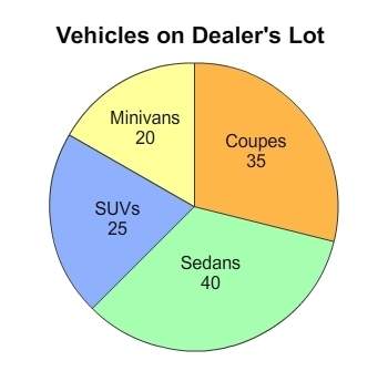 Will give brainliest answer! ( correct answer ) what is the ratio of minivans to all vehicles
