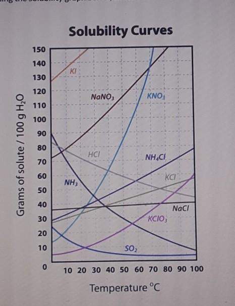 Using the solubility graph below, which salt is the least soluble in water at 10°c? (graph above)