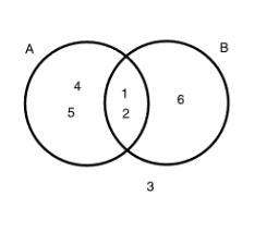 The venn diagram shows the results of two events resulting from rolling a number cube.