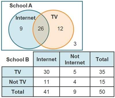 Students from school a and school b were asked whether they watch tv or use the internet after finis