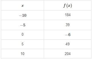 The table of values represents a quadratic function. what is the average rate of change for f(x) fro
