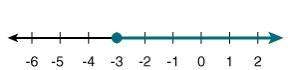 Match the inequality with its line graph. a) 2 x &gt; -6b) x -