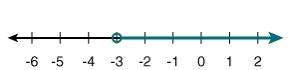 Match the inequality with its line graph. a) 2 x &gt; -6b) x -
