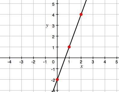 What is the slope for the line perpendicular to the line shown in the graph?  a) -3