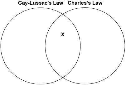 Chang makes the diagram below to compare gay-lussac’s law and charles’s law.