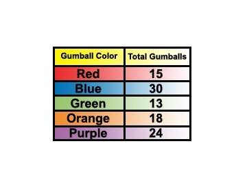 Your friend just filled her gumball machine with 100 pieces of gum. she has red, blue, green, orange
