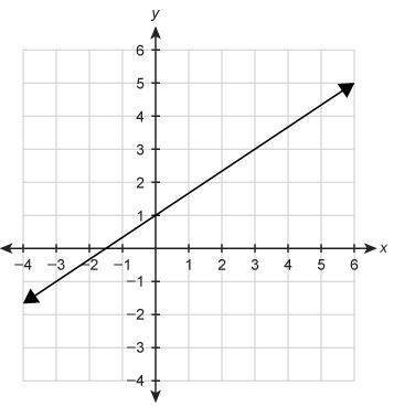 What function equation is represented by the graph?  f(x)=2/3x+1 f(x)=
