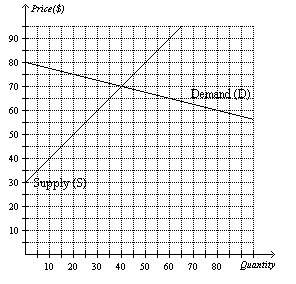 The supply/demand graph for bicycle helmets in a certain market is shown above.find the price when s