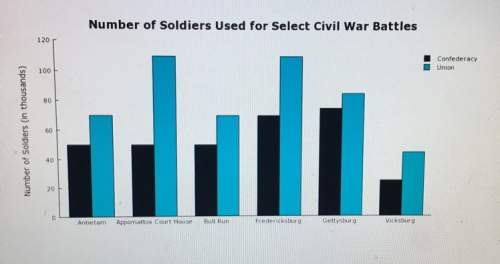 According to this graph ?  a) confederate soldier won at gettysburg b) union