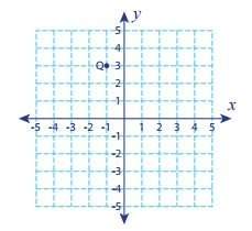 If point q is translated 3 units to the left and 5 units down, what are the coordinates of q'?