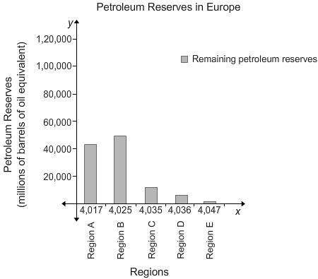 The graph shows petroleum reserves in europe. what is a possible reason for the large variation in p