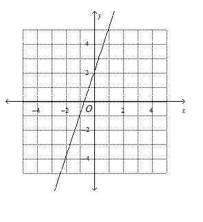 Graph the liner equation. 1. y=3x+3 2. without graphing, identify the quadrant in