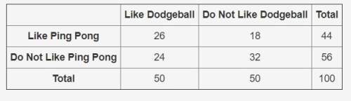 The table shows the number of students in a school who like dodgeball and/or ping pong:
