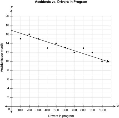 Plz the scatter plot shows the relationship between the number of car accidents in a mon